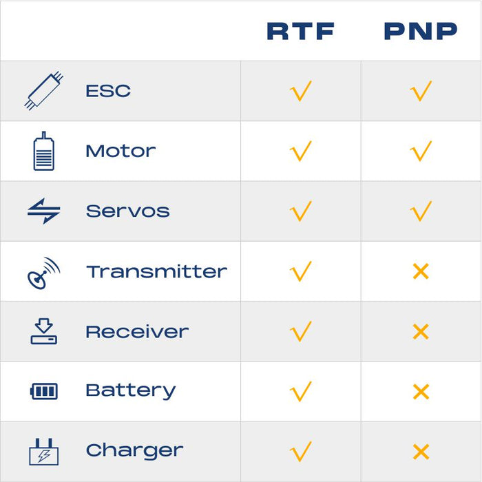 RTF vs PNP comparison chart for RC airplanes: ESC, motor, servos included; transmitter, receiver, battery, charger not included in PNP.